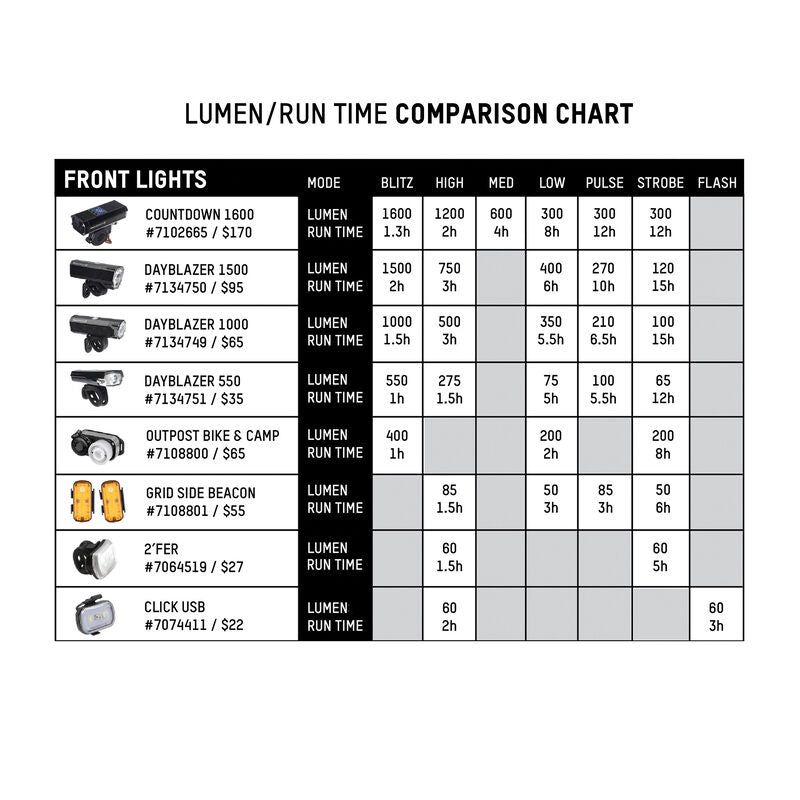 Blackburn Dayblazer 1500 front and Dayblazer 65 rear light set